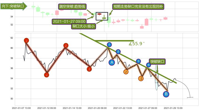 跳空缺口➕趋势线